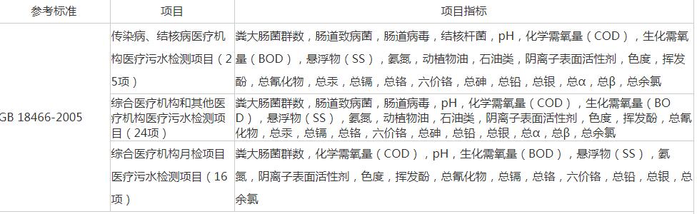 醫療廢水檢測項目