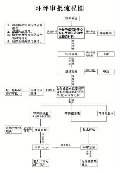 環(huán)評流程 環(huán)評流程