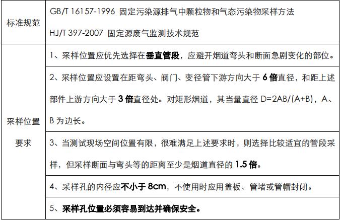 工業(yè)廢氣檢測標準