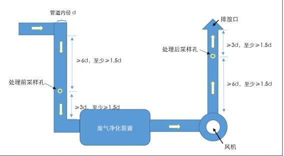 廢氣檢測項目 廢氣檢測項目