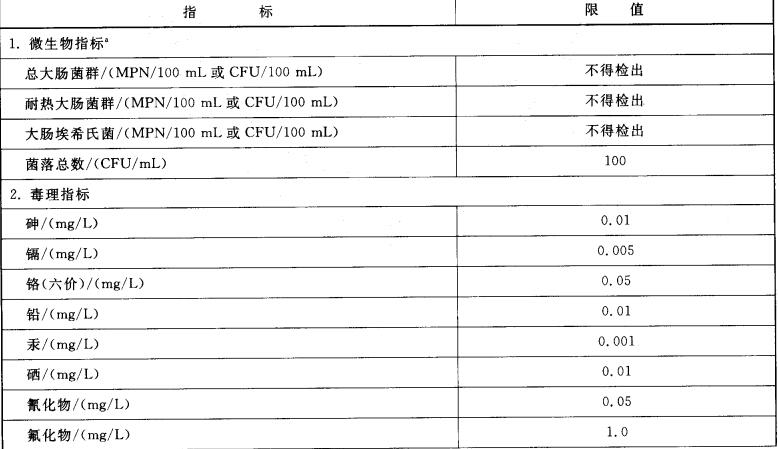 飲用水標準